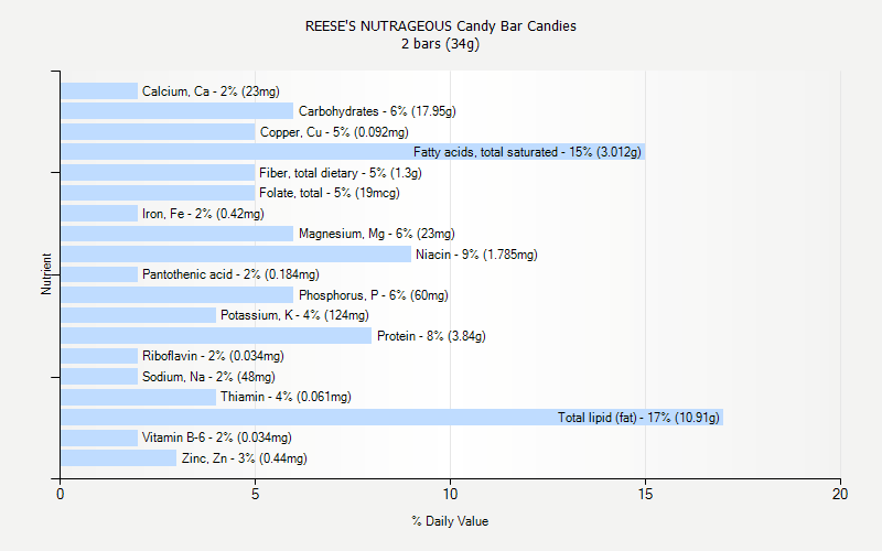 % Daily Value for REESE'S NUTRAGEOUS Candy Bar Candies 2 bars (34g)