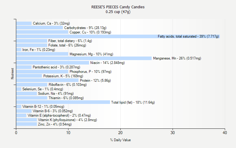% Daily Value for REESE'S PIECES Candy Candies 0.25 cup (47g)