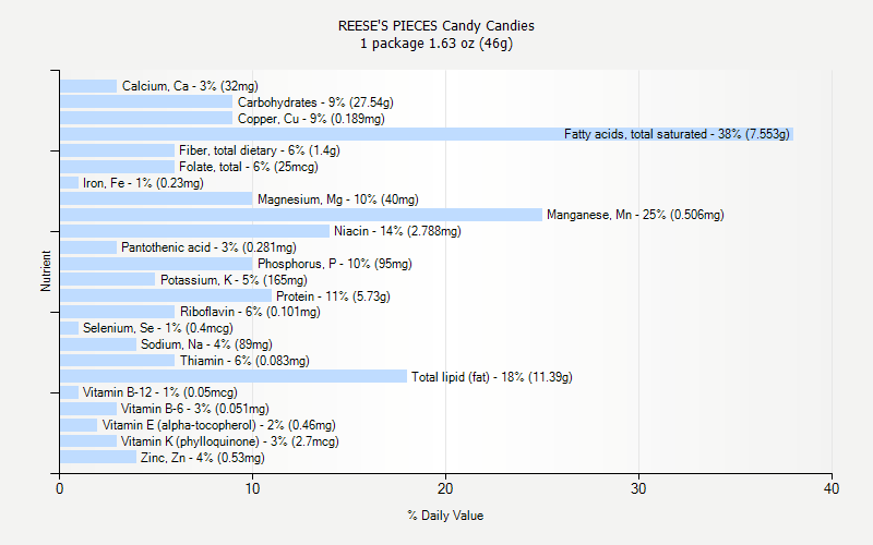 % Daily Value for REESE'S PIECES Candy Candies 1 package 1.63 oz (46g)