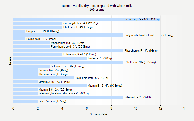 % Daily Value for Rennin, vanilla, dry mix, prepared with whole milk 100 grams 