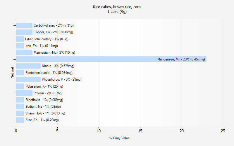 % Daily Value for Rice cakes, brown rice, corn 1 cake (9g)