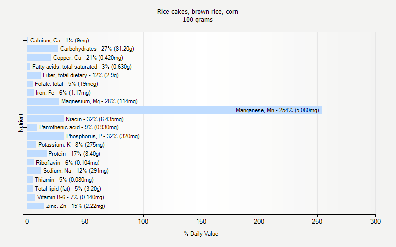 % Daily Value for Rice cakes, brown rice, corn 100 grams 
