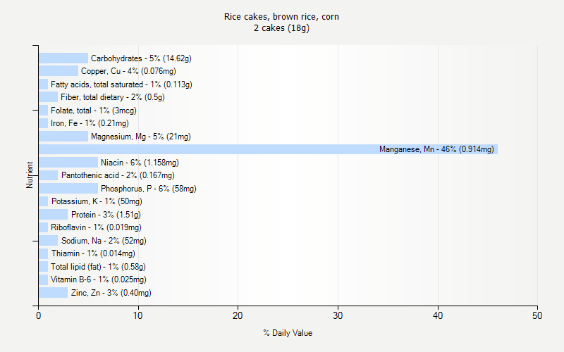 % Daily Value for Rice cakes, brown rice, corn 2 cakes (18g)