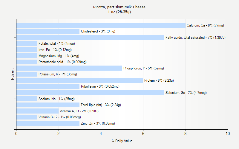 % Daily Value for Ricotta, part skim milk Cheese 1 oz (28.35g)