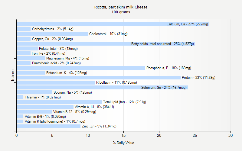 % Daily Value for Ricotta, part skim milk Cheese 100 grams 