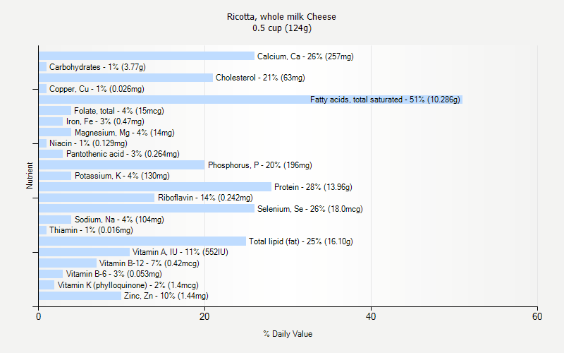 % Daily Value for Ricotta, whole milk Cheese 0.5 cup (124g)