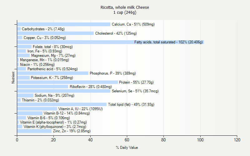 % Daily Value for Ricotta, whole milk Cheese 1 cup (246g)