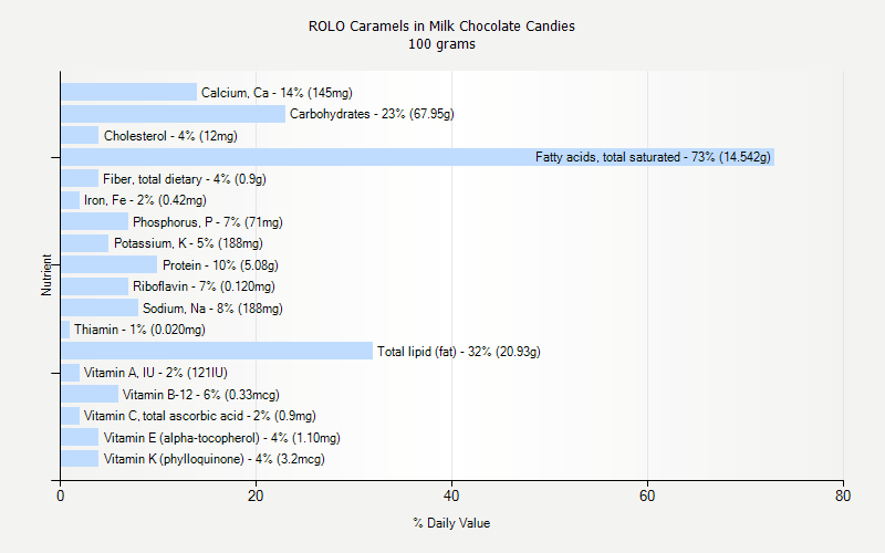 % Daily Value for ROLO Caramels in Milk Chocolate Candies 100 grams 