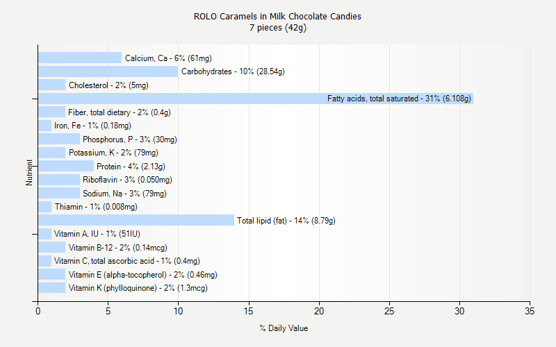 % Daily Value for ROLO Caramels in Milk Chocolate Candies 7 pieces (42g)