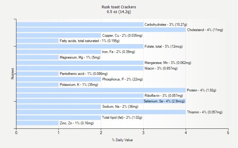 Rusk Toast Crackers Nutrition