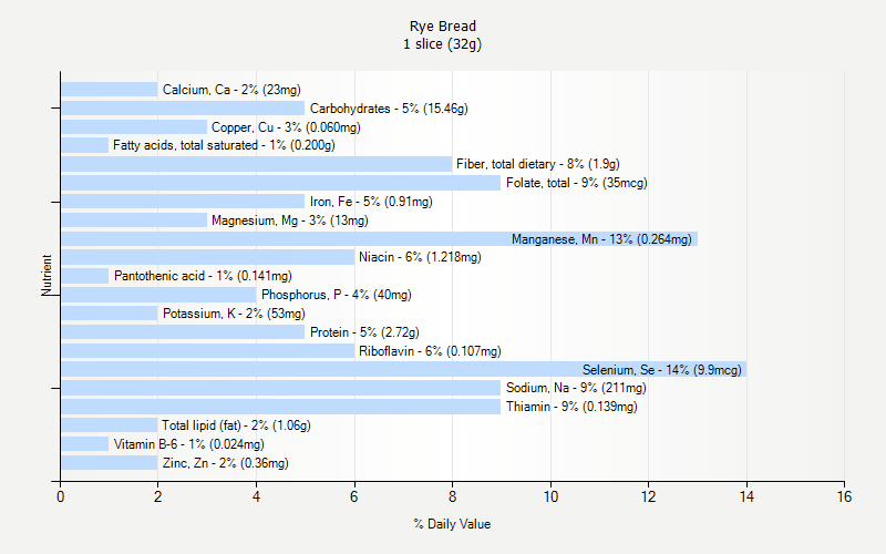 Rye Bread Nutrition