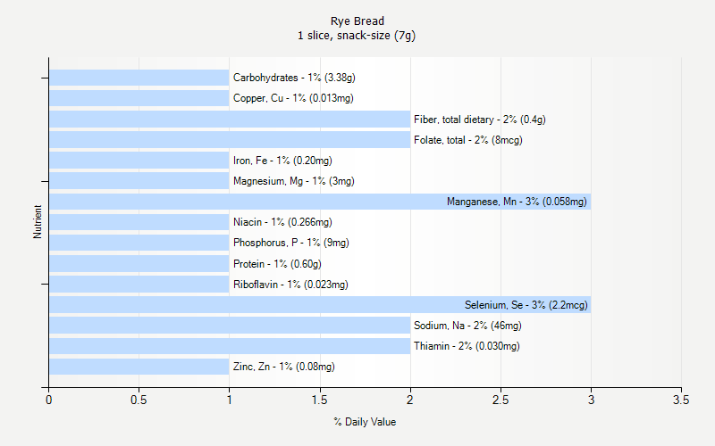 Rye Bread Nutrition