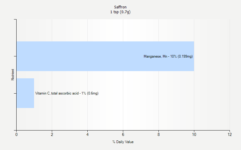 % Daily Value for Saffron 1 tsp (0.7g)