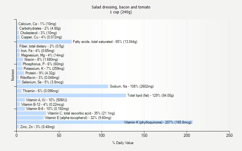 % Daily Value for Salad dressing, bacon and tomato 1 cup (240g)