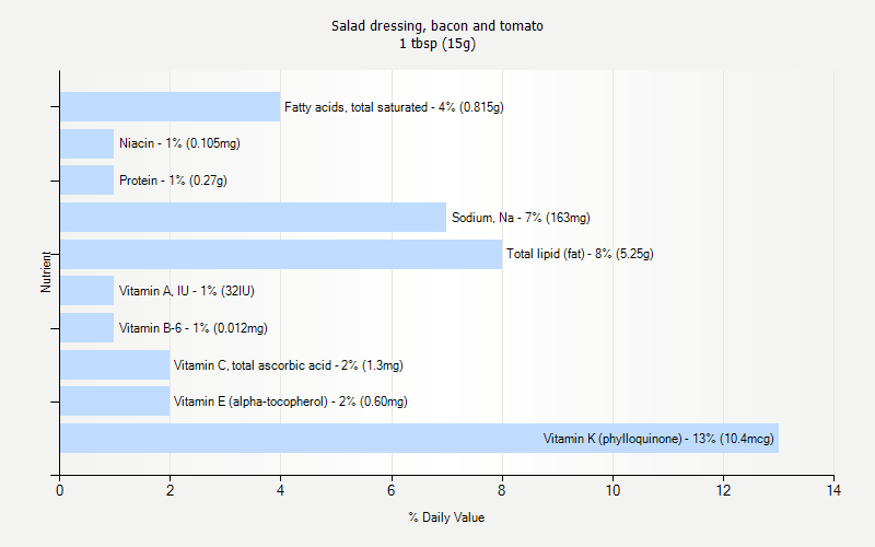% Daily Value for Salad dressing, bacon and tomato 1 tbsp (15g)