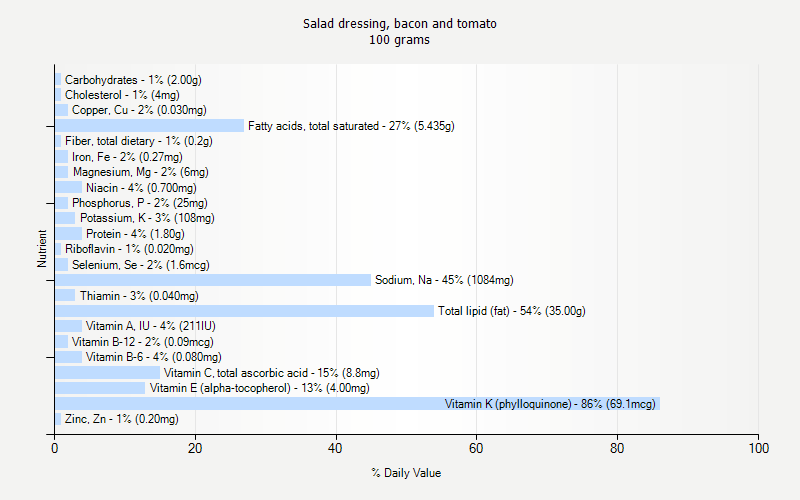 % Daily Value for Salad dressing, bacon and tomato 100 grams 