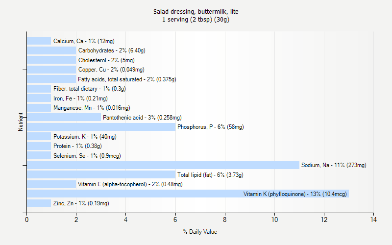 % Daily Value for Salad dressing, buttermilk, lite 1 serving (2 tbsp) (30g)