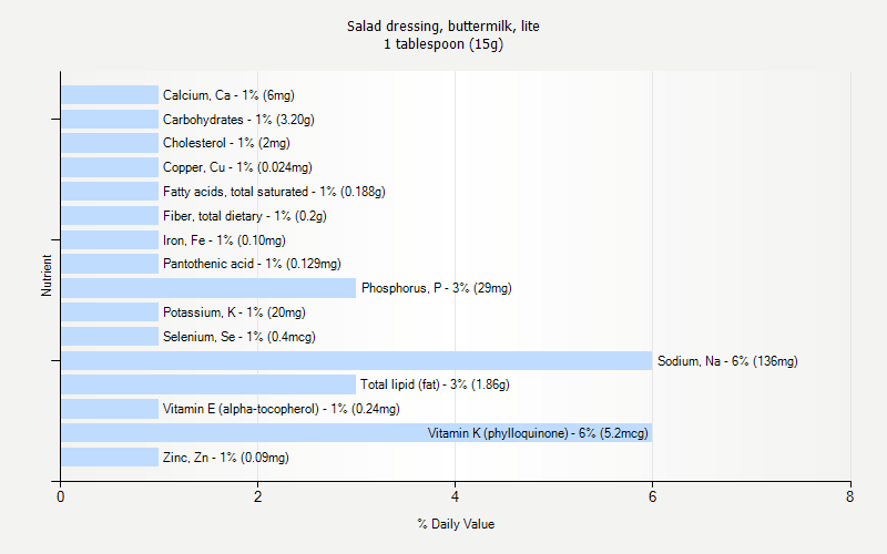 % Daily Value for Salad dressing, buttermilk, lite 1 tablespoon (15g)