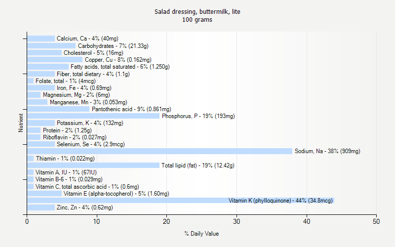 % Daily Value for Salad dressing, buttermilk, lite 100 grams 