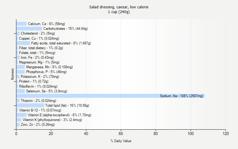 % Daily Value for Salad dressing, caesar, low calorie 1 cup (240g)