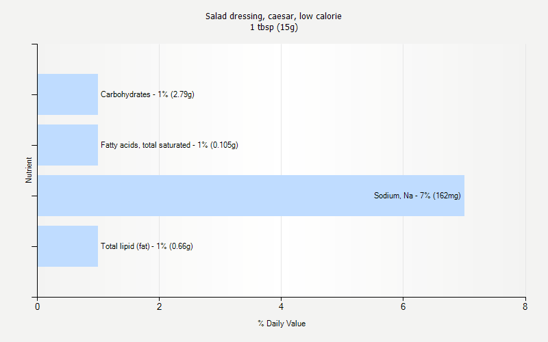 % Daily Value for Salad dressing, caesar, low calorie 1 tbsp (15g)