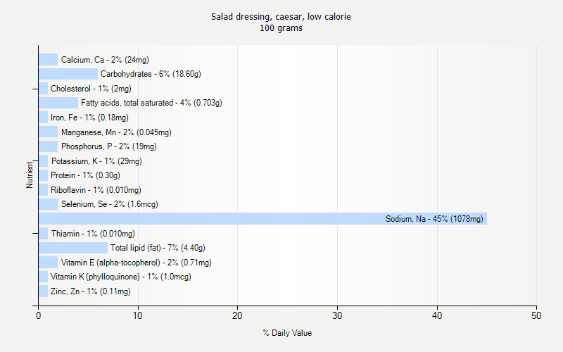 % Daily Value for Salad dressing, caesar, low calorie 100 grams 