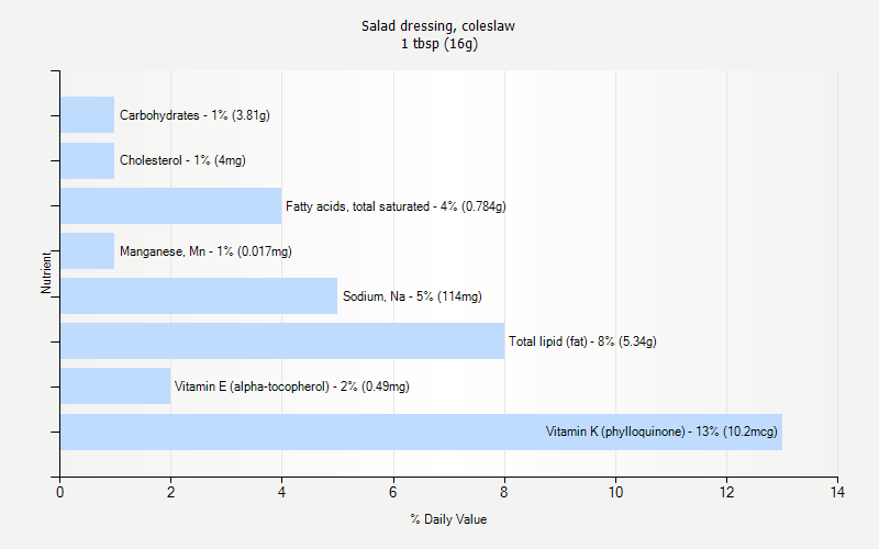 % Daily Value for Salad dressing, coleslaw 1 tbsp (16g)