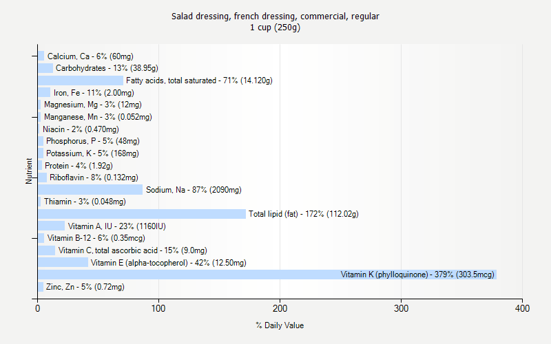 % Daily Value for Salad dressing, french dressing, commercial, regular 1 cup (250g)