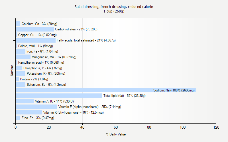 % Daily Value for Salad dressing, french dressing, reduced calorie 1 cup (260g)