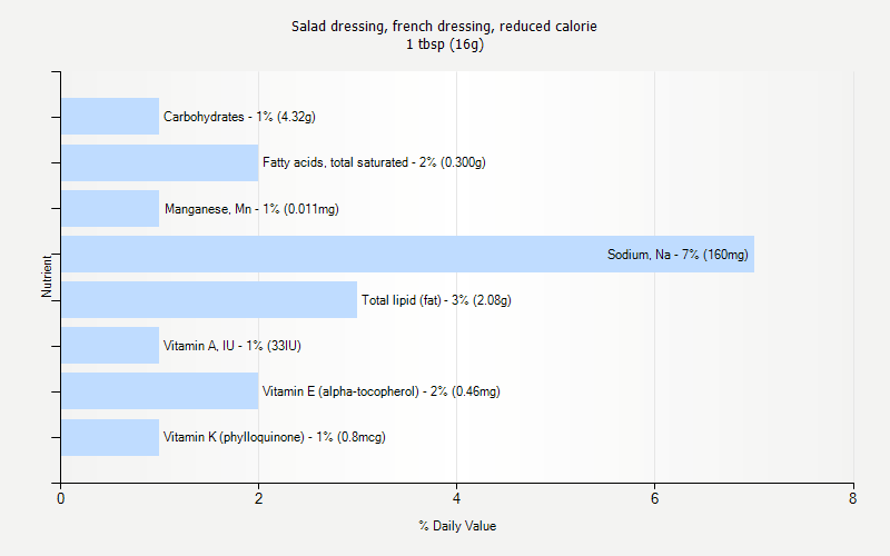 % Daily Value for Salad dressing, french dressing, reduced calorie 1 tbsp (16g)