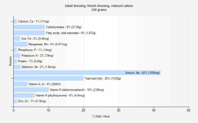 % Daily Value for Salad dressing, french dressing, reduced calorie 100 grams 