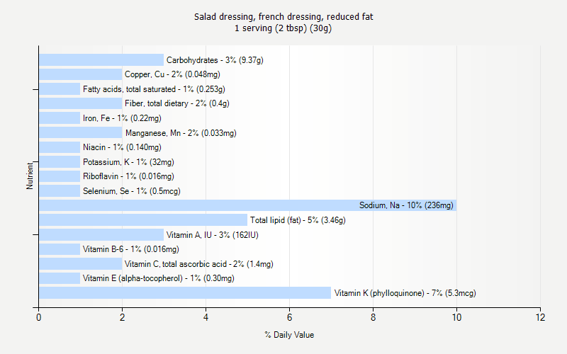 % Daily Value for Salad dressing, french dressing, reduced fat 1 serving (2 tbsp) (30g)