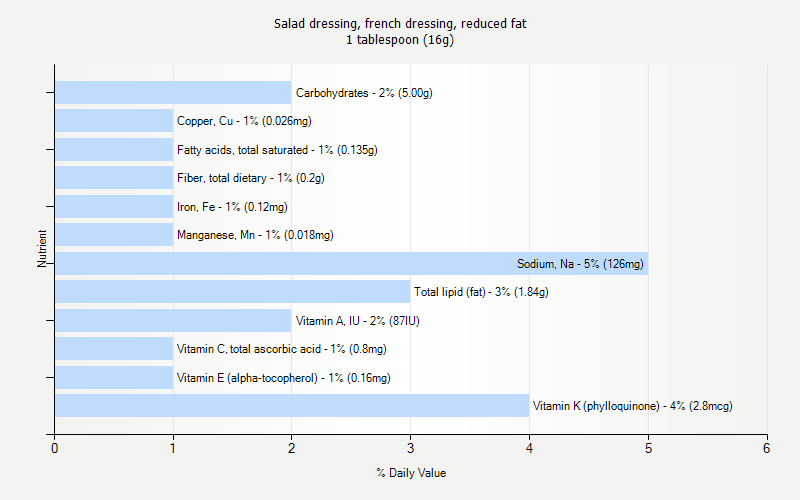 % Daily Value for Salad dressing, french dressing, reduced fat 1 tablespoon (16g)