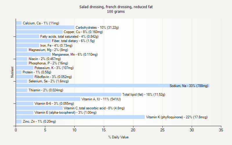 % Daily Value for Salad dressing, french dressing, reduced fat 100 grams 