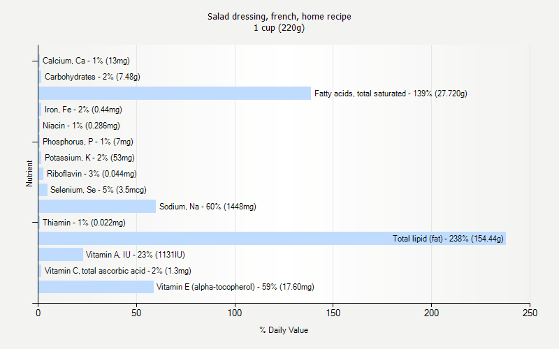 % Daily Value for Salad dressing, french, home recipe 1 cup (220g)
