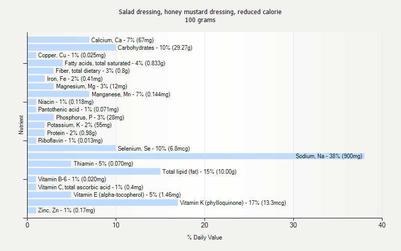 % Daily Value for Salad dressing, honey mustard dressing, reduced calorie 100 grams 