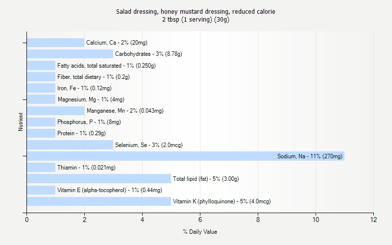 % Daily Value for Salad dressing, honey mustard dressing, reduced calorie 2 tbsp (1 serving) (30g)