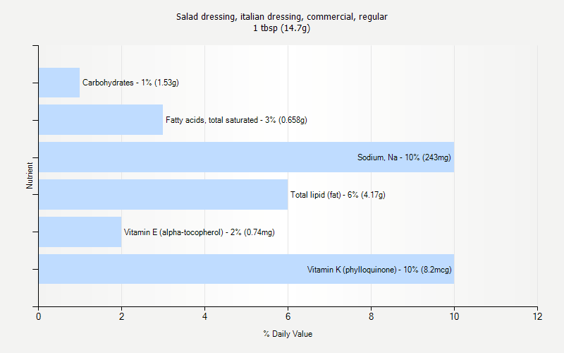 % Daily Value for Salad dressing, italian dressing, commercial, regular 1 tbsp (14.7g)
