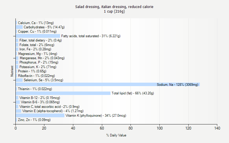 % Daily Value for Salad dressing, italian dressing, reduced calorie 1 cup (216g)