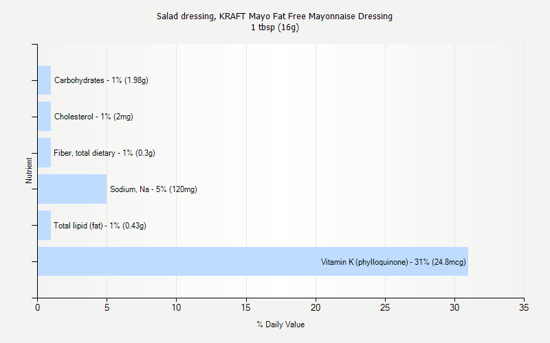 % Daily Value for Salad dressing, KRAFT Mayo Fat Free Mayonnaise Dressing 1 tbsp (16g)