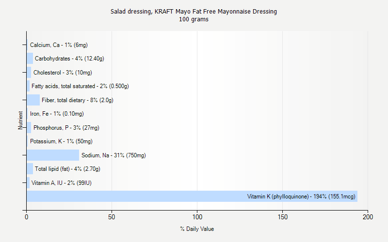 % Daily Value for Salad dressing, KRAFT Mayo Fat Free Mayonnaise Dressing 100 grams 