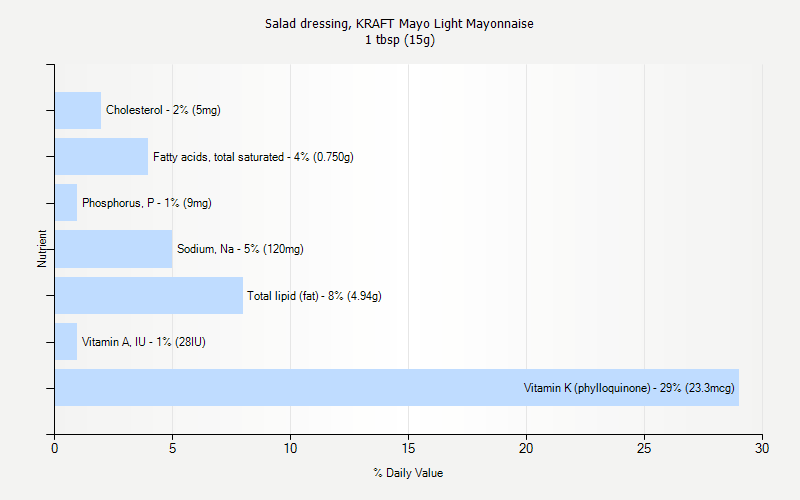 % Daily Value for Salad dressing, KRAFT Mayo Light Mayonnaise 1 tbsp (15g)