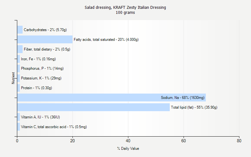 % Daily Value for Salad dressing, KRAFT Zesty Italian Dressing 100 grams 