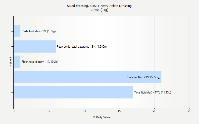 % Daily Value for Salad dressing, KRAFT Zesty Italian Dressing 2 tbsp (31g)