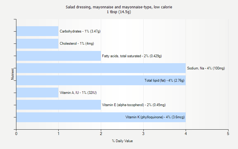 % Daily Value for Salad dressing, mayonnaise and mayonnaise-type, low calorie 1 tbsp (14.5g)