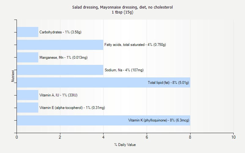 % Daily Value for Salad dressing, Mayonnaise dressing, diet, no cholesterol 1 tbsp (15g)