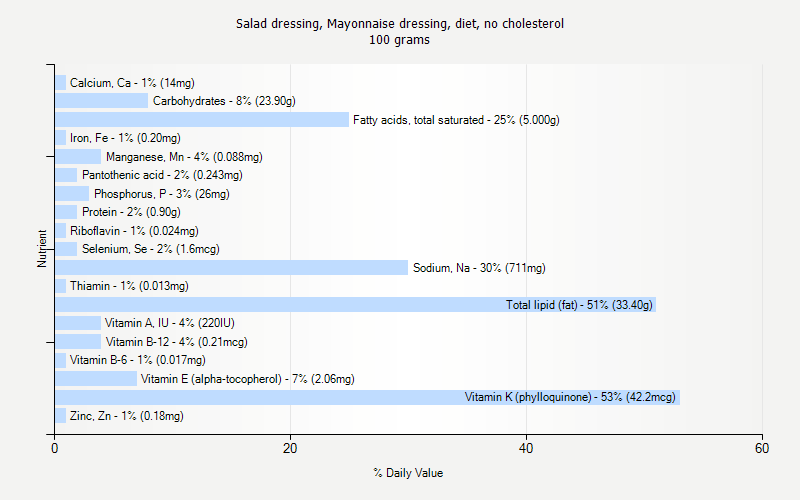 % Daily Value for Salad dressing, Mayonnaise dressing, diet, no cholesterol 100 grams 