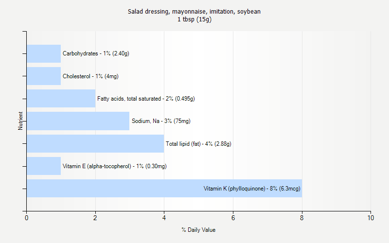 % Daily Value for Salad dressing, mayonnaise, imitation, soybean 1 tbsp (15g)