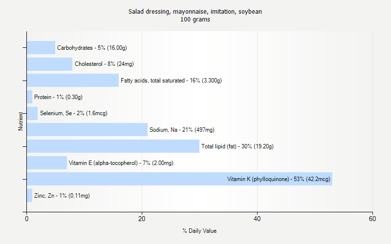% Daily Value for Salad dressing, mayonnaise, imitation, soybean 100 grams 
