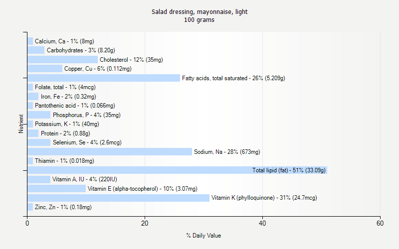 % Daily Value for Salad dressing, mayonnaise, light 100 grams 